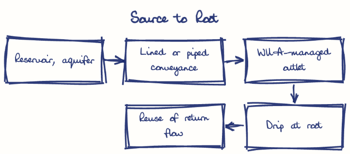 Hand-drawn diagram: Source to Root. Source to Root. Flow: Reservoir, aquifer → Lined or piped conveyance → WUA-managed outlet → Drip at root → Reuse of return flow