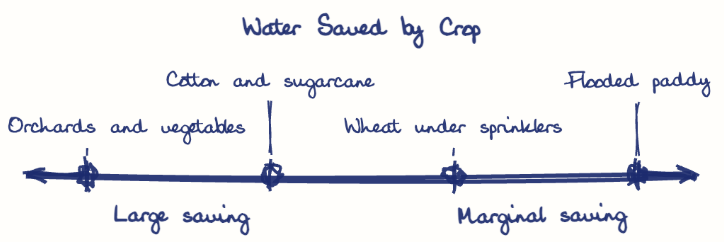Hand-drawn diagram: Water Saved by Crop. Water Saved by Crop. Diagram (spectrum): Water Saved by Crop; Large saving; Marginal saving; Orchards and vegetables; Cotton and sugarcane; Wheat under sprinklers; Flooded paddy