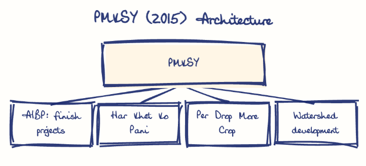 Hand-drawn diagram: PMKSY (2015) Architecture. PMKSY (2015) Architecture. Diagram (tree): PMKSY (2015) Architecture; PMKSY; AIBP: finish projects; Har Khet Ko Pani; Per Drop More Crop; Watershed development