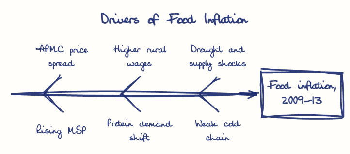Hand-drawn diagram: Drivers of Food Inflation. Drivers of Food Inflation. Diagram (fishbone): Drivers of Food Inflation; Food inflation, 2009-13; APMC price spread; Rising MSP; Higher rural wages; Protein demand shift; Drought and supply shocks; Weak cold chain