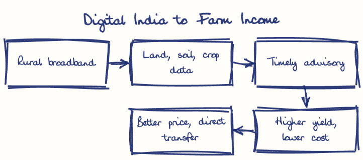 Hand-drawn diagram: Digital India to Farm Income. Digital India to Farm Income. Flow: Rural broadband → Land, soil, crop data → Timely advisory → Higher yield, lower cost → Better price, direct transfer