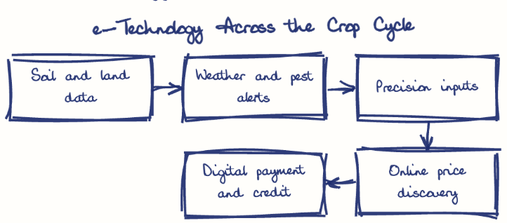 Hand-drawn diagram: e-Technology Across the Crop Cycle. e-Technology Across the Crop Cycle. Flow: Soil and land data → Weather and pest alerts → Precision inputs → Online price discovery → Digital payment and credit