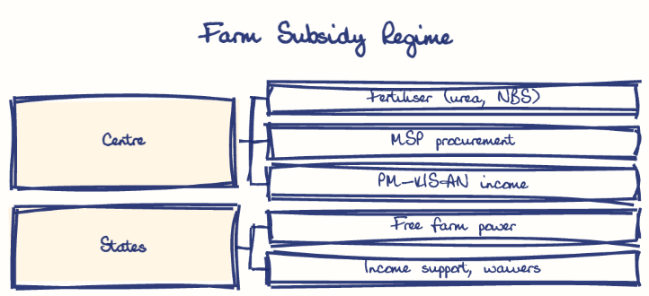 Hand-drawn diagram: Farm Subsidy Regime. Farm Subsidy Regime. Diagram (tree): Farm Subsidy Regime; Centre; Fertiliser (urea, NBS); MSP procurement; PM-KISAN income; States; Free farm power; Income support, waivers