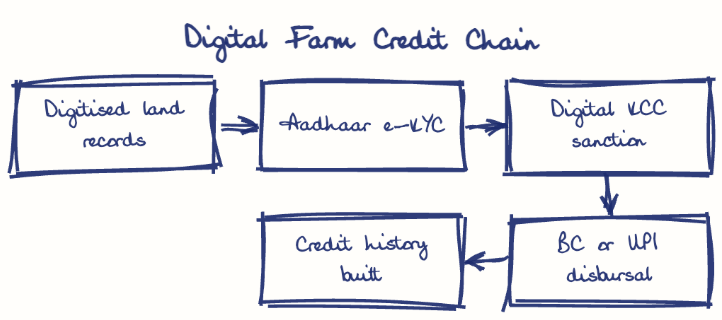 Hand-drawn diagram: Digital Farm Credit Chain. Digital Farm Credit Chain. Flow: Digitised land records → Aadhaar e-KYC → Digital KCC sanction → BC or UPI disbursal → Credit history built