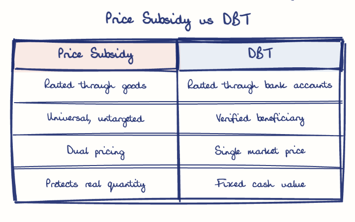 Hand-drawn diagram: Price Subsidy vs DBT. Price Subsidy vs DBT. Comparison of Price Subsidy and DBT