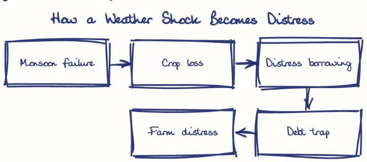 Hand-drawn diagram: How a Weather Shock Becomes Distress. How a Weather Shock Becomes Distress. Flow: Monsoon failure → Crop loss → Distress borrowing → Debt trap → Farm distress