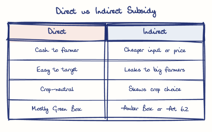 Hand-drawn diagram: Direct vs Indirect Subsidy. Direct vs Indirect Subsidy. Comparison of Direct and Indirect