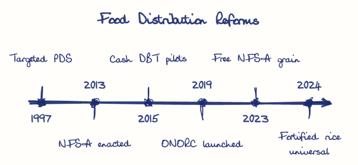 Hand-drawn diagram: Food Distribution Reforms. Food Distribution Reforms. Diagram (timeline): Food Distribution Reforms; 1997; Targeted PDS; 2013; NFSA enacted; 2015; Cash DBT pilots; 2019; ONORC launched; 2023; Free NFSA grain; 2024