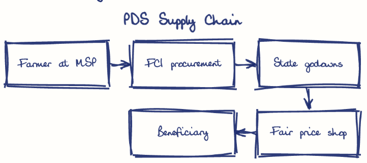 Hand-drawn diagram: PDS Supply Chain. PDS Supply Chain. Flow: Farmer at MSP → FCI procurement → State godowns → Fair price shop → Beneficiary