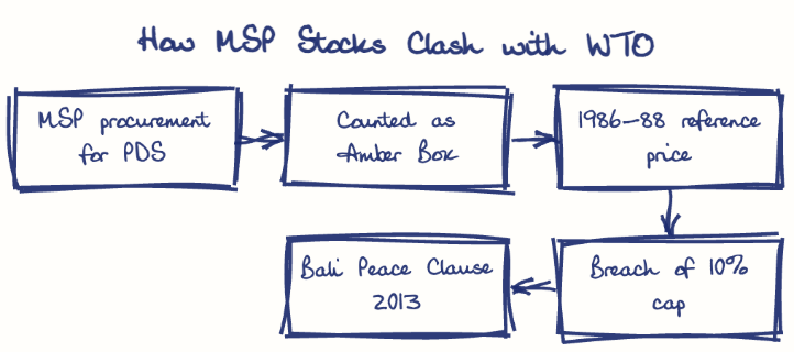 Hand-drawn diagram: How MSP Stocks Clash with WTO. How MSP Stocks Clash with WTO. Flow: MSP procurement for PDS → Counted as Amber Box → 1986-88 reference price → Breach of 10% cap → Bali Peace Clause 2013