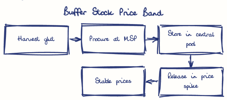 Hand-drawn diagram: Buffer Stock Price Band. Buffer Stock Price Band. Flow: Harvest glut → Procure at MSP → Store in central pool → Release in price spike → Stable prices