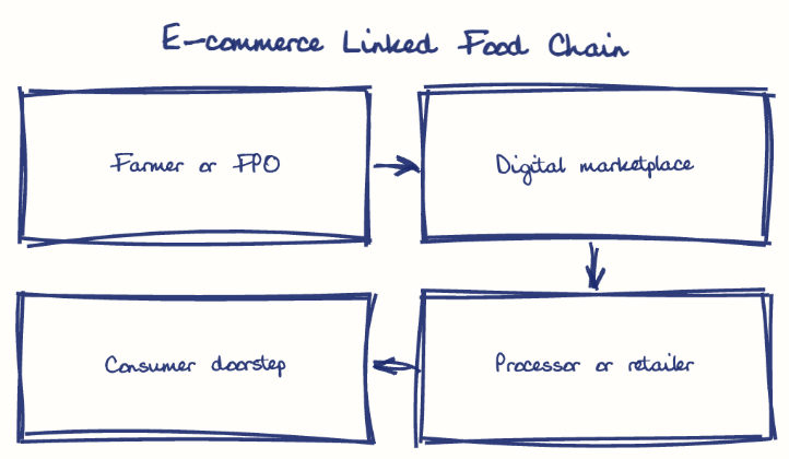 Hand-drawn diagram: E-commerce Linked Food Chain. E-commerce Linked Food Chain. Flow: Farmer or FPO → Digital marketplace → Processor or retailer → Consumer doorstep