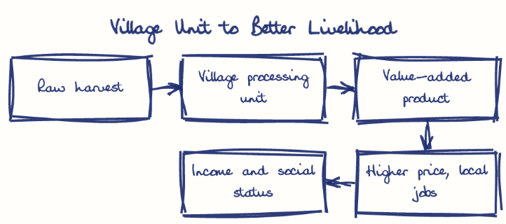 Hand-drawn diagram: Village Unit to Better Livelihood. Village Unit to Better Livelihood. Flow: Raw harvest → Village processing unit → Value-added product → Higher price, local jobs → Income and social status