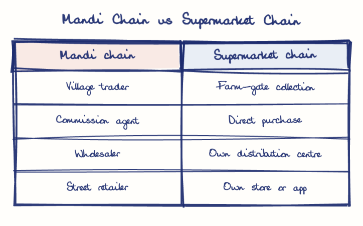 Hand-drawn diagram: Mandi Chain vs Supermarket Chain. Mandi Chain vs Supermarket Chain. Comparison of Mandi chain and Supermarket chain