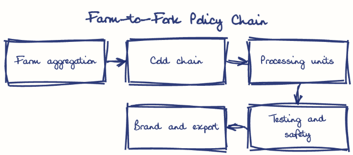 Hand-drawn diagram: Farm-to-Fork Policy Chain. Farm-to-Fork Policy Chain. Flow: Farm aggregation → Cold chain → Processing units → Testing and safety → Brand and export