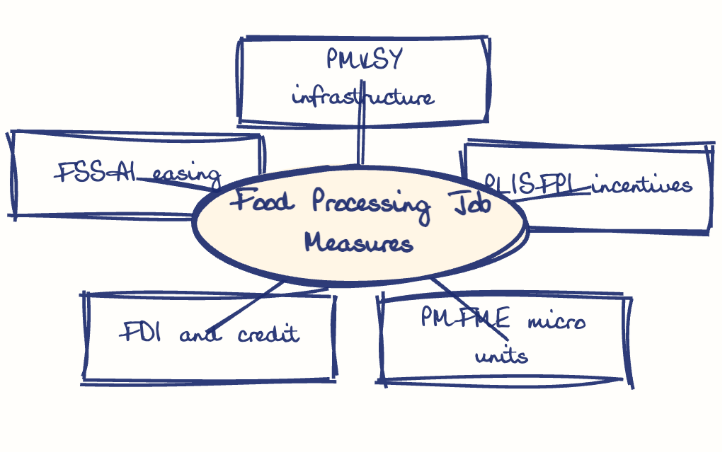 Hand-drawn diagram: Food Processing Job Measures. Mind map. Food Processing Job Measures: PMKSY infrastructure; PLISFPI incentives; PMFME micro units; FDI and credit; FSSAI easing