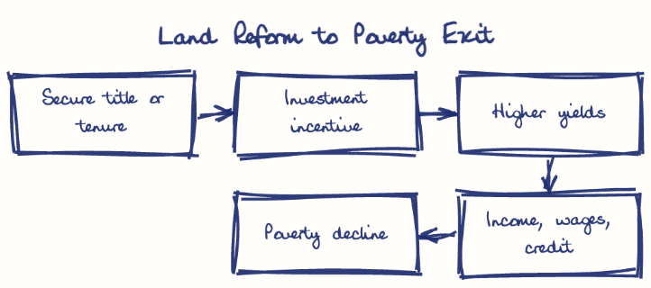 Hand-drawn diagram: Land Reform to Poverty Exit. Land Reform to Poverty Exit. Flow: Secure title or tenure → Investment incentive → Higher yields → Income, wages, credit → Poverty decline