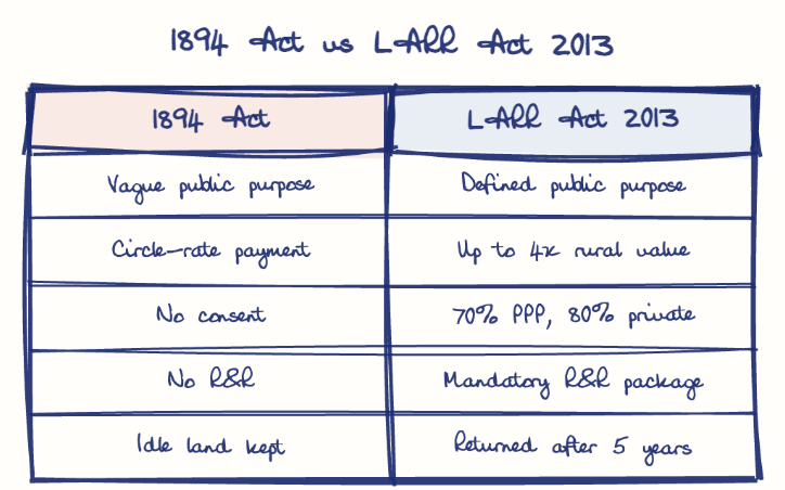 Hand-drawn diagram: 1894 Act vs LARR Act 2013. 1894 Act vs LARR Act 2013. Comparison of 1894 Act and LARR Act 2013