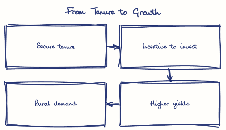 Hand-drawn diagram: From Tenure to Growth. From Tenure to Growth. Flow: Secure tenure → Incentive to invest → Higher yields → Rural demand