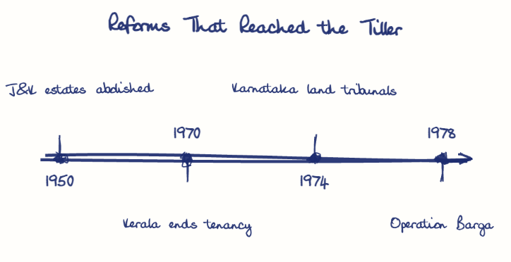 Hand-drawn diagram: Reforms That Reached the Tiller. Reforms That Reached the Tiller. Diagram (timeline): Reforms That Reached the Tiller; 1950; J&K estates abolished; 1970; Kerala ends tenancy; 1974; Karnataka land tribunals; 1978; Operation Barga