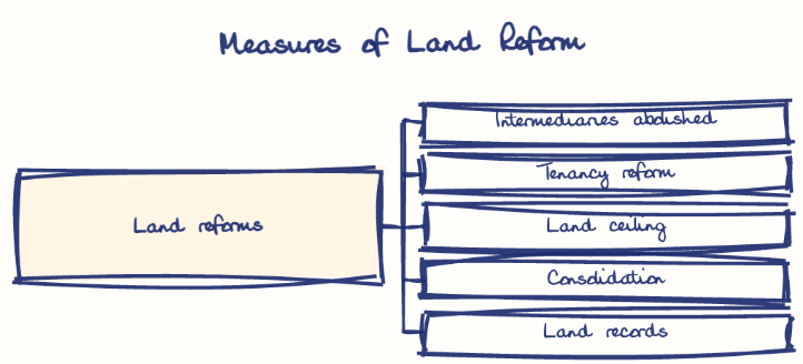 Hand-drawn diagram: Measures of Land Reform. Measures of Land Reform. Diagram (tree): Measures of Land Reform; Land reforms; Intermediaries abolished; Tenancy reform; Land ceiling; Consolidation; Land records