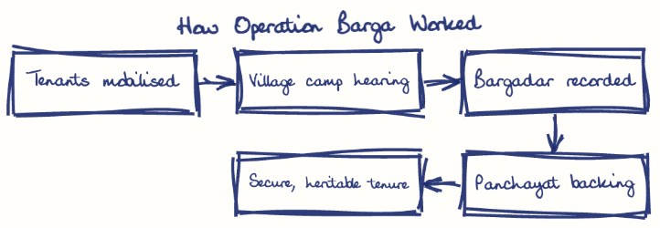 Hand-drawn diagram: How Operation Barga Worked. How Operation Barga Worked. Flow: Tenants mobilised → Village camp hearing → Bargadar recorded → Panchayat backing → Secure, heritable tenure