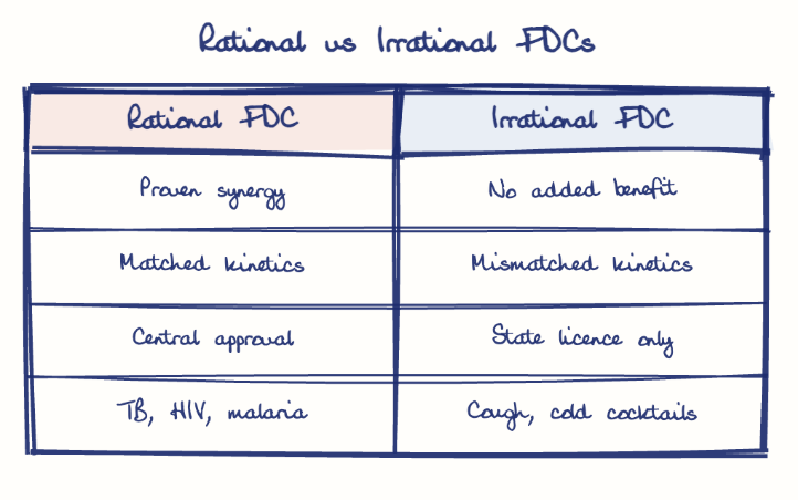 Hand-drawn diagram: Rational vs Irrational FDCs. Rational vs Irrational FDCs. Comparison of Rational FDC and Irrational FDC
