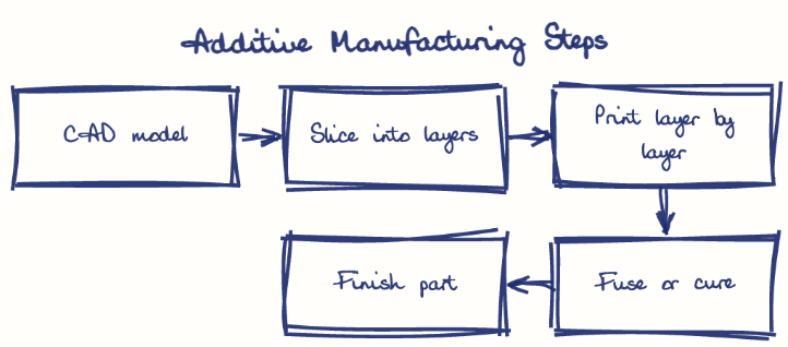 Hand-drawn diagram: Additive Manufacturing Steps. Additive Manufacturing Steps. Flow: CAD model → Slice into layers → Print layer by layer → Fuse or cure → Finish part