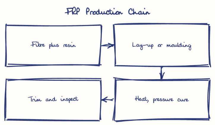 Hand-drawn diagram: FRP Production Chain. FRP Production Chain. Flow: Fibre plus resin → Lay-up or moulding → Heat, pressure cure → Trim and inspect