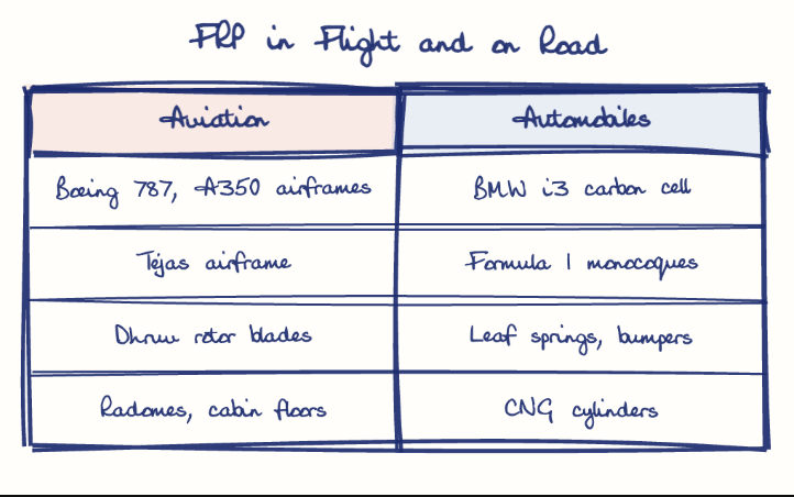 Hand-drawn diagram: FRP in Flight and on Road. FRP in Flight and on Road. Comparison of Aviation and Automobiles