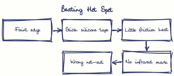 Hand-drawn diagram: Beating Hot Spot. Beating Hot Spot. Flow: Faint edge → Slick silicone tape → Little friction heat → No infrared mark → Wrong not-out