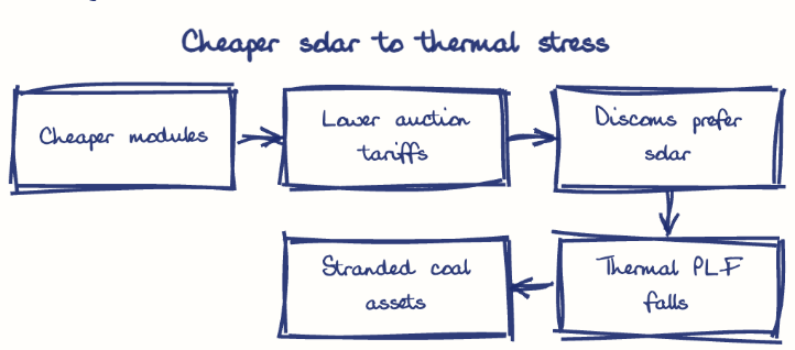 Hand-drawn diagram: Cheaper solar to thermal stress. Cheaper solar to thermal stress. Flow: Cheaper modules → Lower auction tariffs → Discoms prefer solar → Thermal PLF falls → Stranded coal assets
