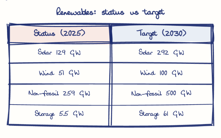 Hand-drawn diagram: Renewables: status vs target. Renewables: status vs target. Comparison of Status (2025) and Target (2030)