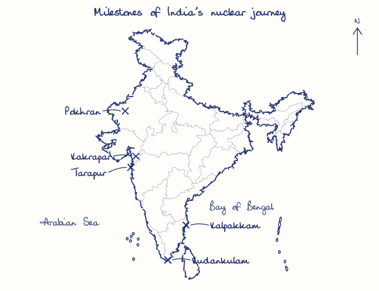 Hand-drawn map: Milestones of India's nuclear journey. Marked: Tarapur, Pokhran, Kakrapar, Kalpakkam, Kudankulam.
