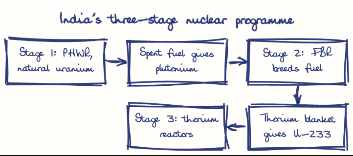 Hand-drawn diagram: India's three-stage nuclear programme. India's three-stage nuclear programme. Flow: Stage 1: PHWR, natural uranium → Spent fuel gives plutonium → Stage 2: FBR breeds fuel → Thorium blanket gives U-233 → Stage 3: thorium reactors