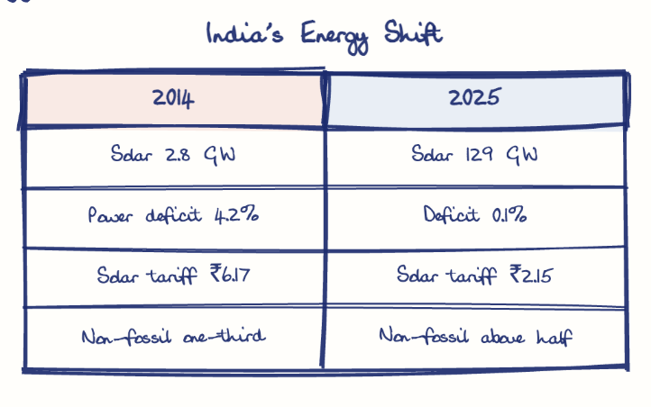 Hand-drawn diagram: India's Energy Shift. India's Energy Shift. Comparison of 2014 and 2025