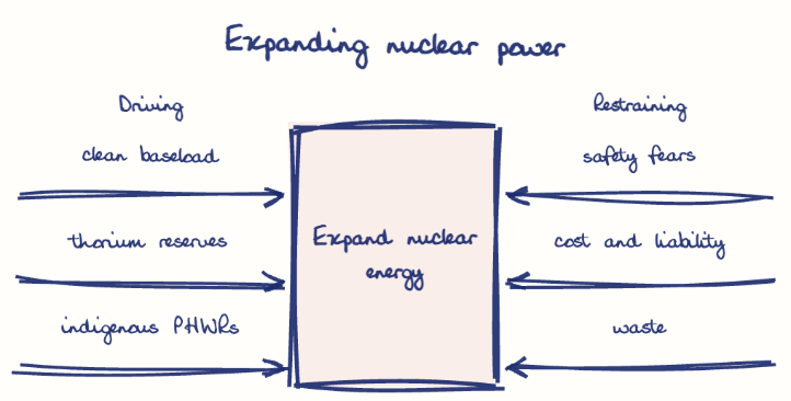 Hand-drawn diagram: Expanding nuclear power. Expanding nuclear power. Diagram (forcefield): Expanding nuclear power; Expand nuclear energy; clean baseload; thorium reserves; indigenous PHWRs; safety fears; cost and liability; waste