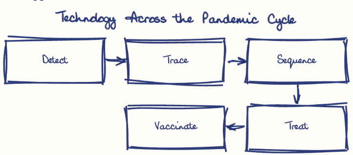 Hand-drawn diagram: Technology Across the Pandemic Cycle. Technology Across the Pandemic Cycle. Flow: Detect → Trace → Sequence → Treat → Vaccinate