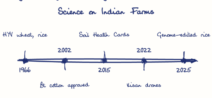 Hand-drawn diagram: Science on Indian Farms. Science on Indian Farms. Diagram (timeline): Science on Indian Farms; 1966; HYV wheat, rice; 2002; Bt cotton approved; 2015; Soil Health Cards; 2022; Kisan drones; 2025; Genome-edited rice