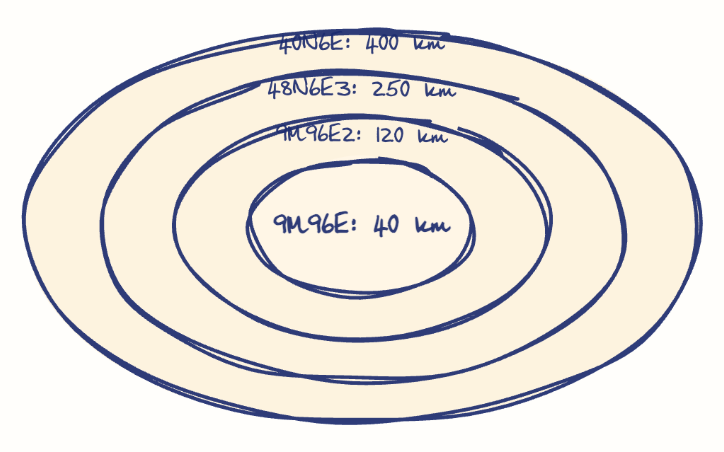 Hand-drawn diagram: One Launcher, Four Layers. Concentric rings, outer to inner: 40N6E: 400 km, 48N6E3: 250 km, 9M96E2: 120 km, 9M96E: 40 km