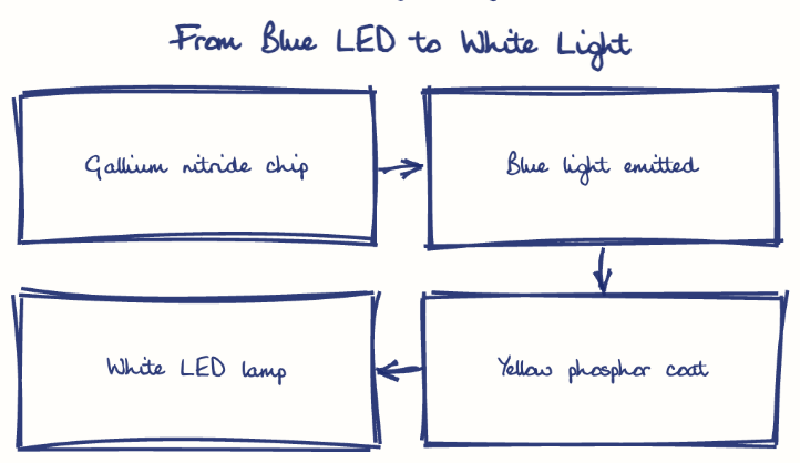 Hand-drawn diagram: From Blue LED to White Light. From Blue LED to White Light. Flow: Gallium nitride chip → Blue light emitted → Yellow phosphor coat → White LED lamp