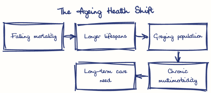 Hand-drawn diagram: The Ageing Health Shift. The Ageing Health Shift. Flow: Falling mortality → Longer lifespans → Greying population → Chronic multimorbidity → Long-term care need