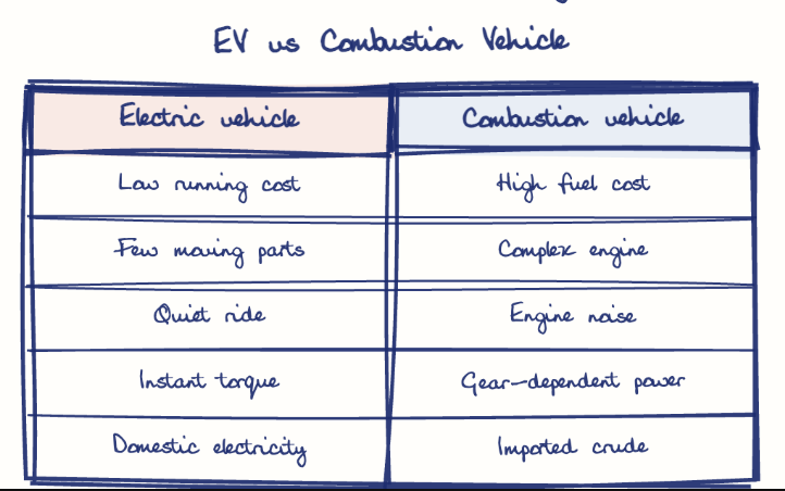 Hand-drawn diagram: EV vs Combustion Vehicle. EV vs Combustion Vehicle. Comparison of Electric vehicle and Combustion vehicle