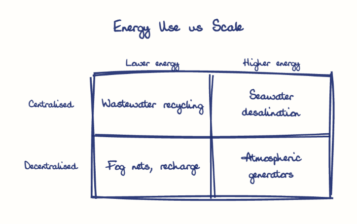Hand-drawn diagram: Energy Use vs Scale. Energy Use vs Scale. Diagram (matrix): Energy Use vs Scale; Lower energy; Higher energy; Centralised; Decentralised; Wastewater recycling; Seawater desalination; Fog nets, recharge; Atmospheric generators