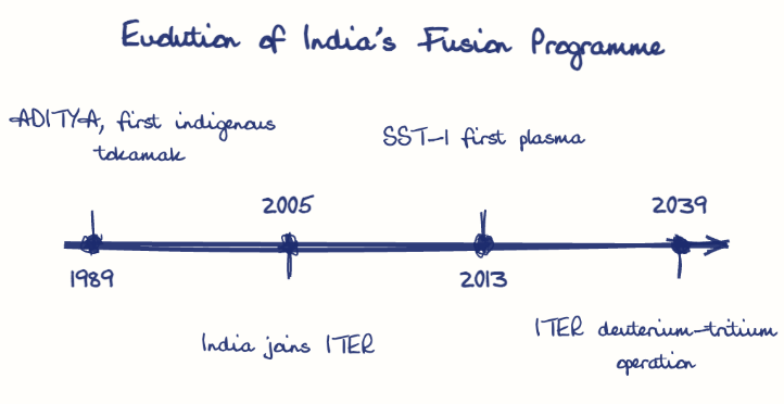 Hand-drawn diagram: Evolution of India's Fusion Programme. Evolution of India's Fusion Programme. Diagram (timeline): Evolution of India's Fusion Programme; 1989; ADITYA, first indigenous tokamak; 2005; India joins ITER; 2013; SST-1 first plasma; 2039; ITER deuterium-tritium operation