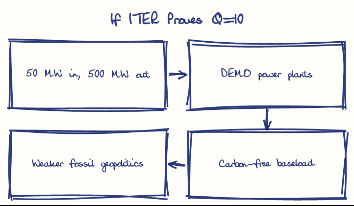 Hand-drawn diagram: If ITER Proves Q=10. If ITER Proves Q=10. Flow: 50 MW in, 500 MW out → DEMO power plants → Carbon-free baseload → Weaker fossil geopolitics