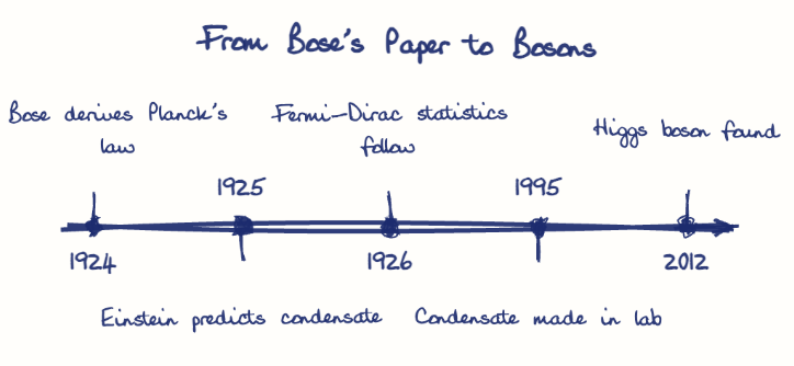 Hand-drawn diagram: From Bose's Paper to Bosons. From Bose's Paper to Bosons. Diagram (timeline): From Bose's Paper to Bosons; 1924; Bose derives Planck's law; 1925; Einstein predicts condensate; 1926; Fermi-Dirac statistics follow; 1995; Condensate made in lab; 2012; Higgs boson found