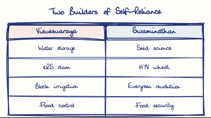 Hand-drawn diagram: Two Builders of Self-Reliance. Two Builders of Self-Reliance. Comparison of Visvesvaraya and Swaminathan