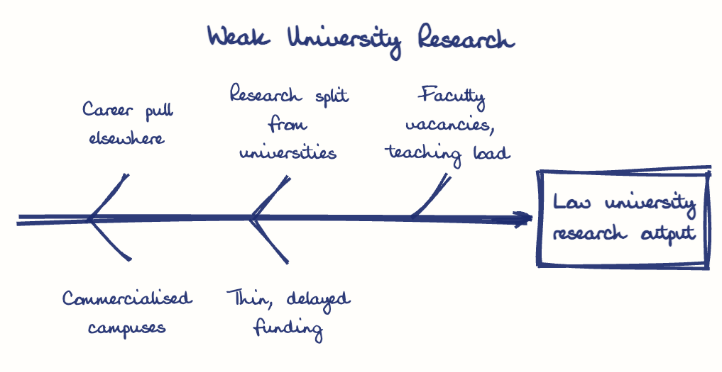 Hand-drawn diagram: Weak University Research. Weak University Research. Diagram (fishbone): Weak University Research; Low university research output; Career pull elsewhere; Commercialised campuses; Research split from universities; Thin, delayed funding; Faculty vacancies, teaching load