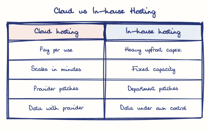 Hand-drawn diagram: Cloud vs In-house Hosting. Cloud vs In-house Hosting. Comparison of Cloud hosting and In-house hosting